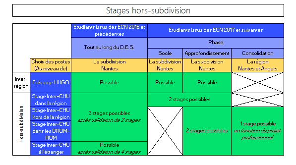 Les stages hors subdivision